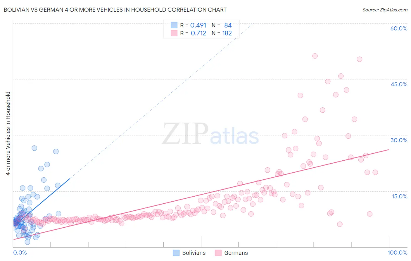 Bolivian vs German 4 or more Vehicles in Household