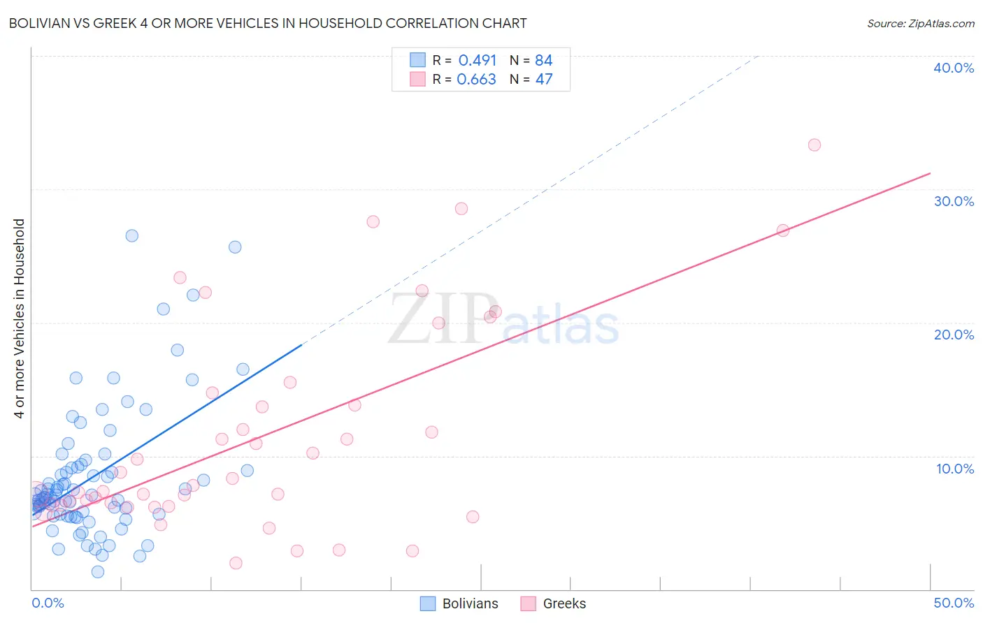 Bolivian vs Greek 4 or more Vehicles in Household