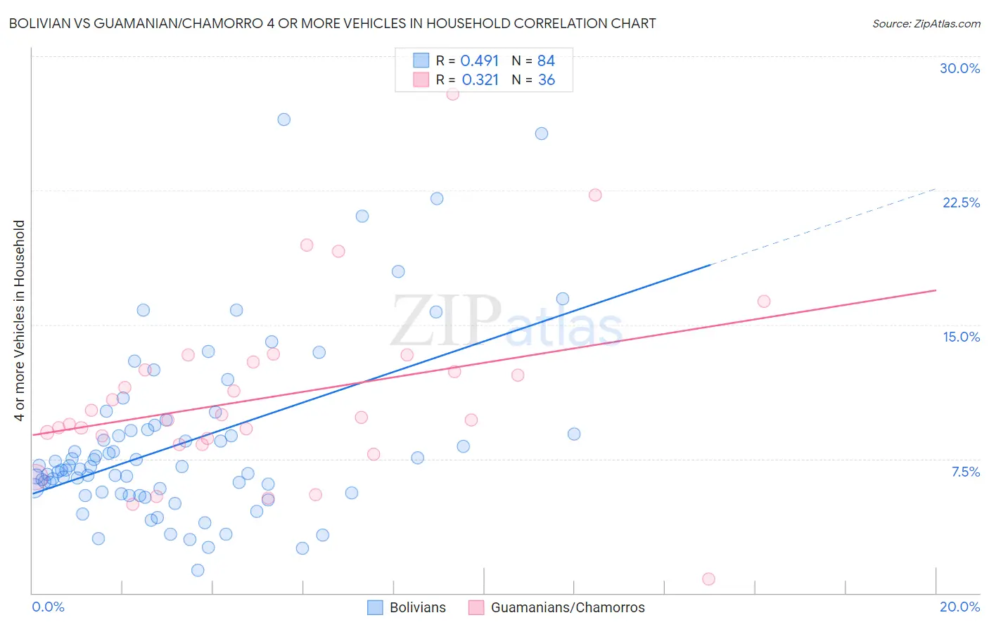 Bolivian vs Guamanian/Chamorro 4 or more Vehicles in Household