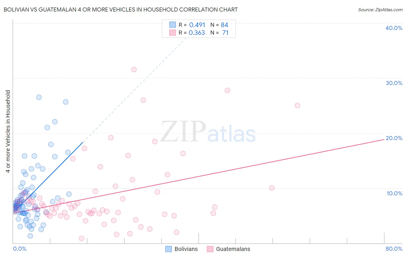 Bolivian vs Guatemalan 4 or more Vehicles in Household