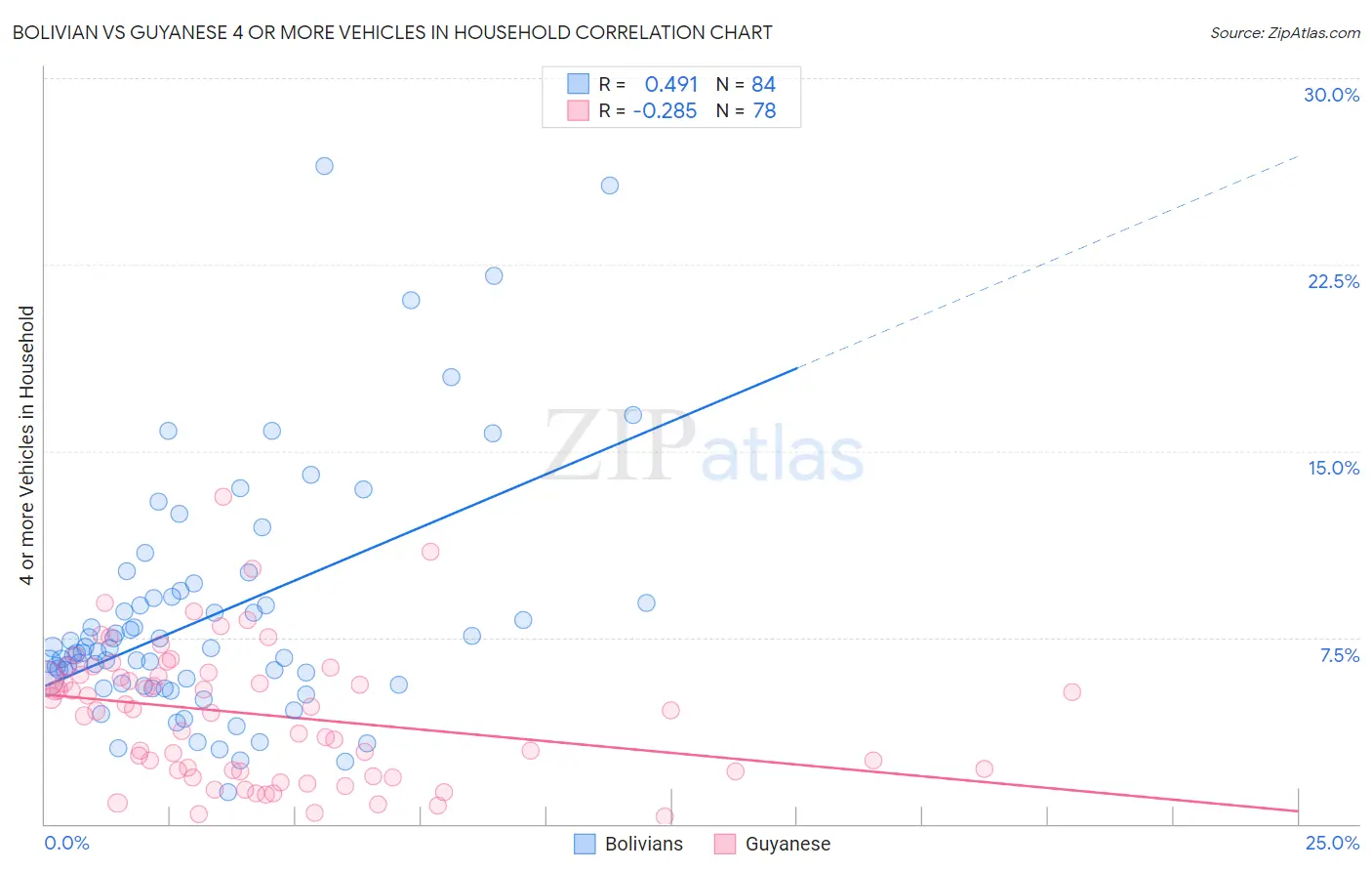 Bolivian vs Guyanese 4 or more Vehicles in Household