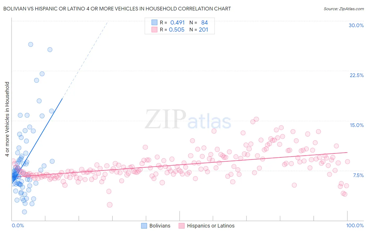 Bolivian vs Hispanic or Latino 4 or more Vehicles in Household