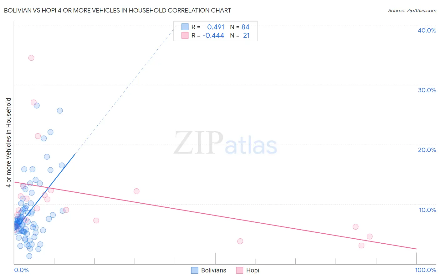 Bolivian vs Hopi 4 or more Vehicles in Household