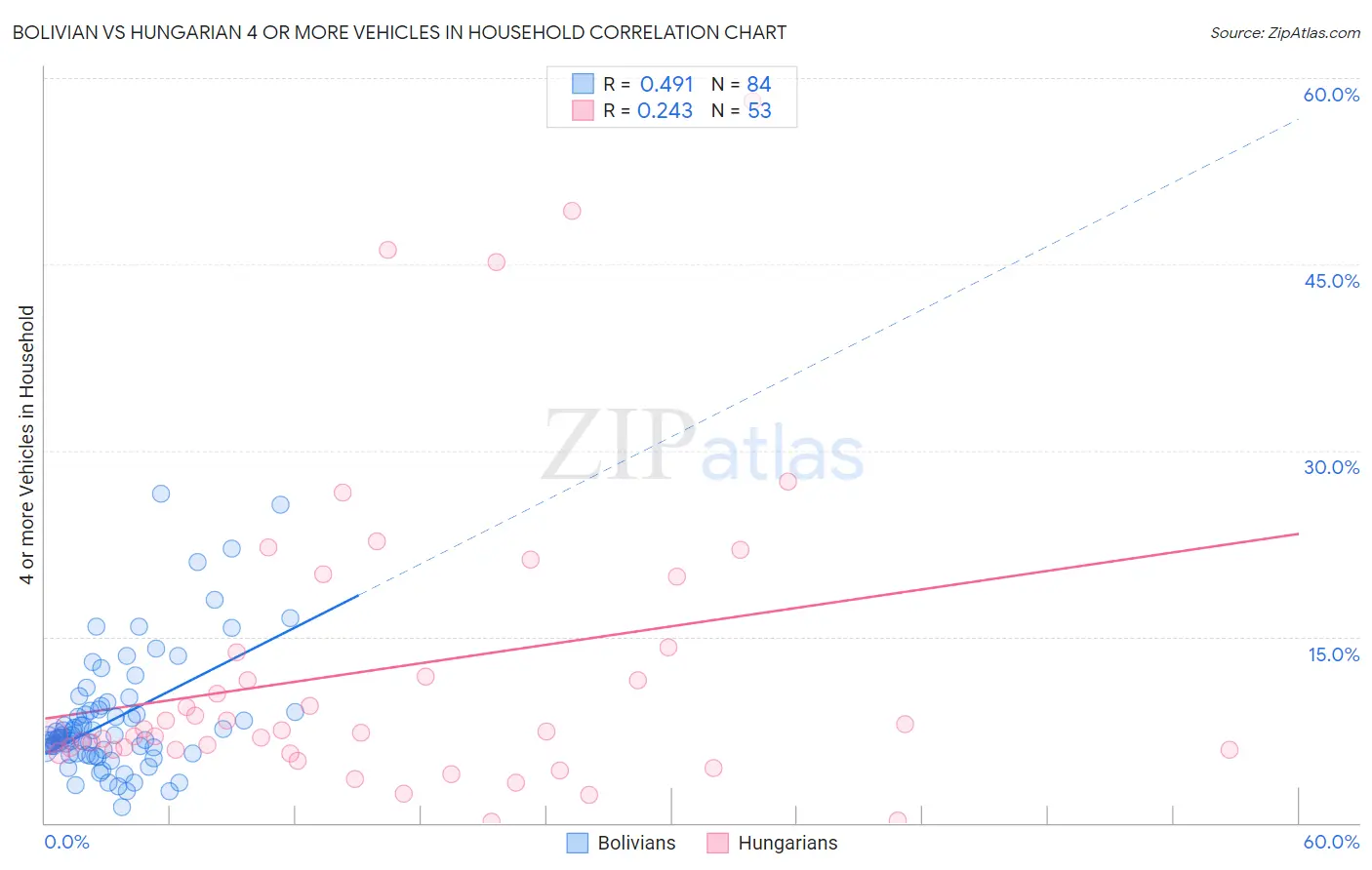 Bolivian vs Hungarian 4 or more Vehicles in Household