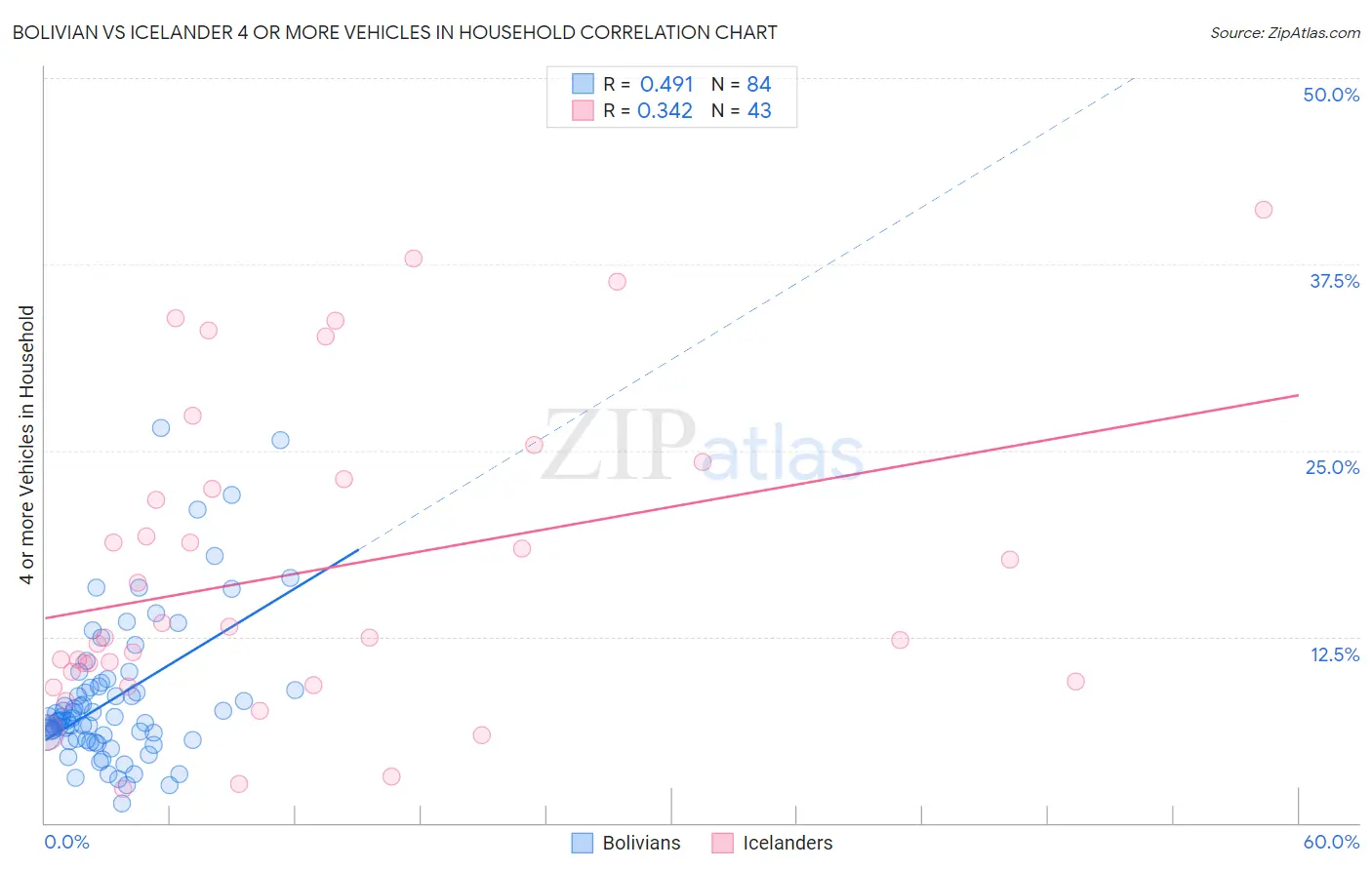 Bolivian vs Icelander 4 or more Vehicles in Household
