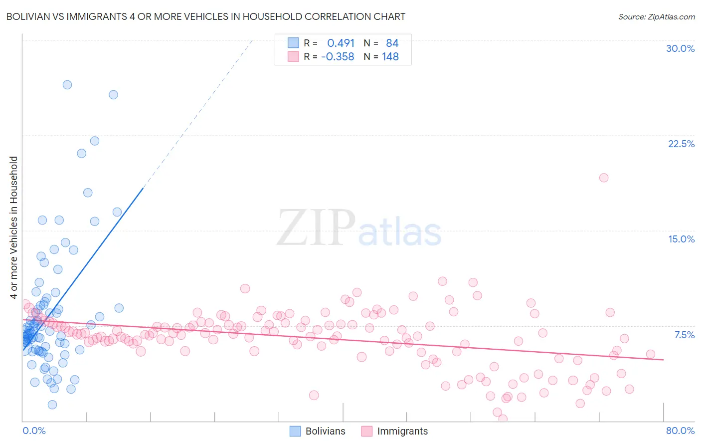 Bolivian vs Immigrants 4 or more Vehicles in Household