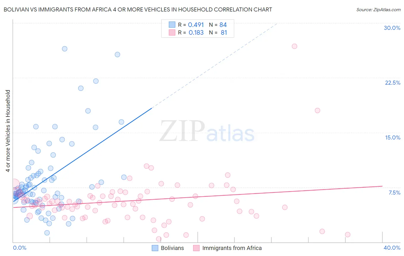 Bolivian vs Immigrants from Africa 4 or more Vehicles in Household