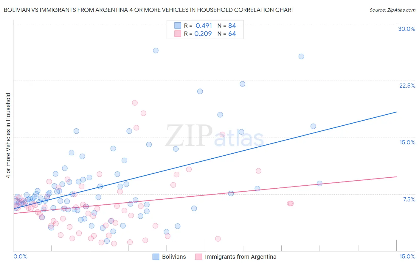 Bolivian vs Immigrants from Argentina 4 or more Vehicles in Household