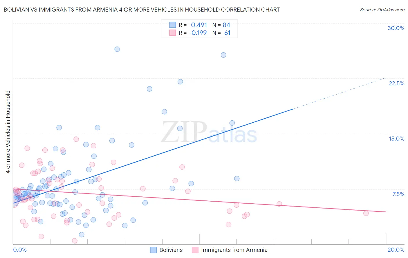 Bolivian vs Immigrants from Armenia 4 or more Vehicles in Household