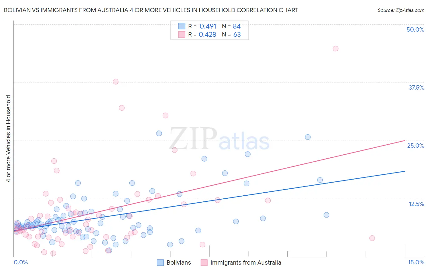 Bolivian vs Immigrants from Australia 4 or more Vehicles in Household