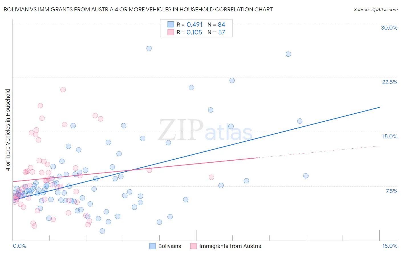 Bolivian vs Immigrants from Austria 4 or more Vehicles in Household