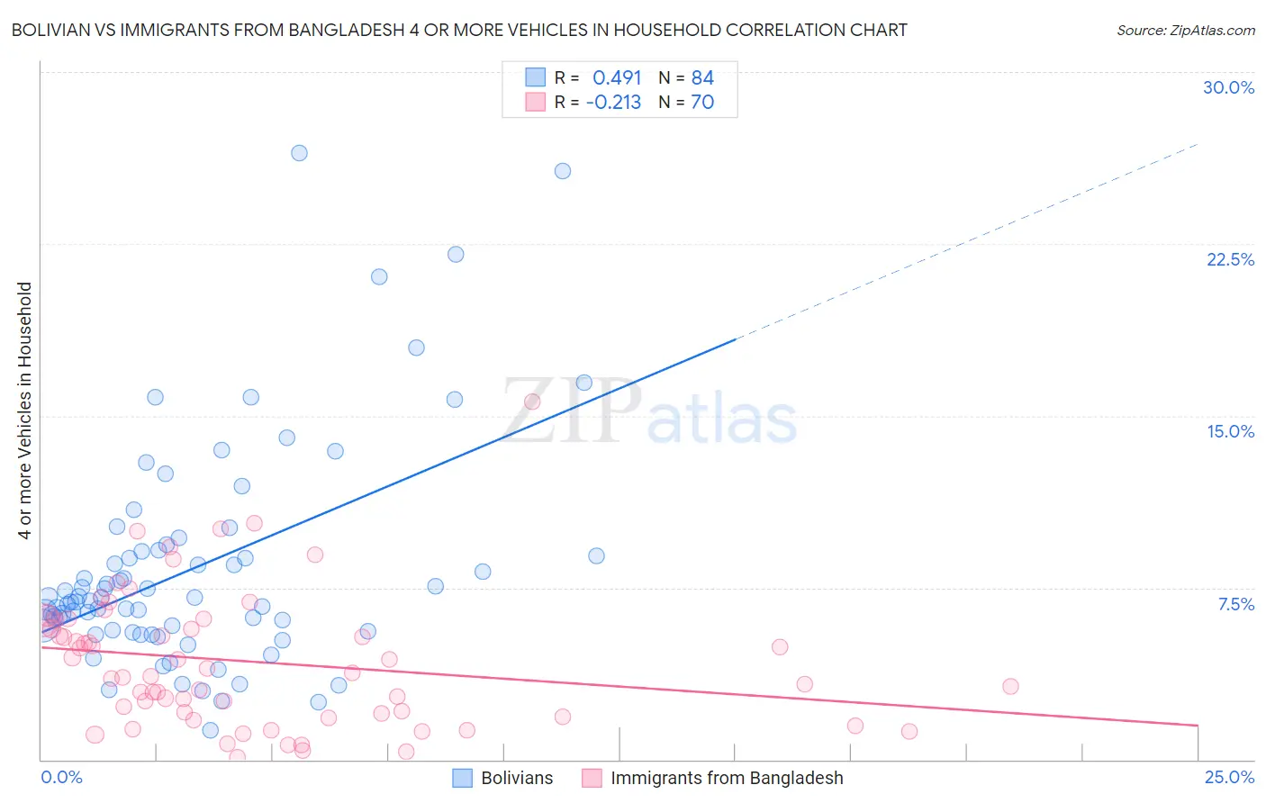 Bolivian vs Immigrants from Bangladesh 4 or more Vehicles in Household