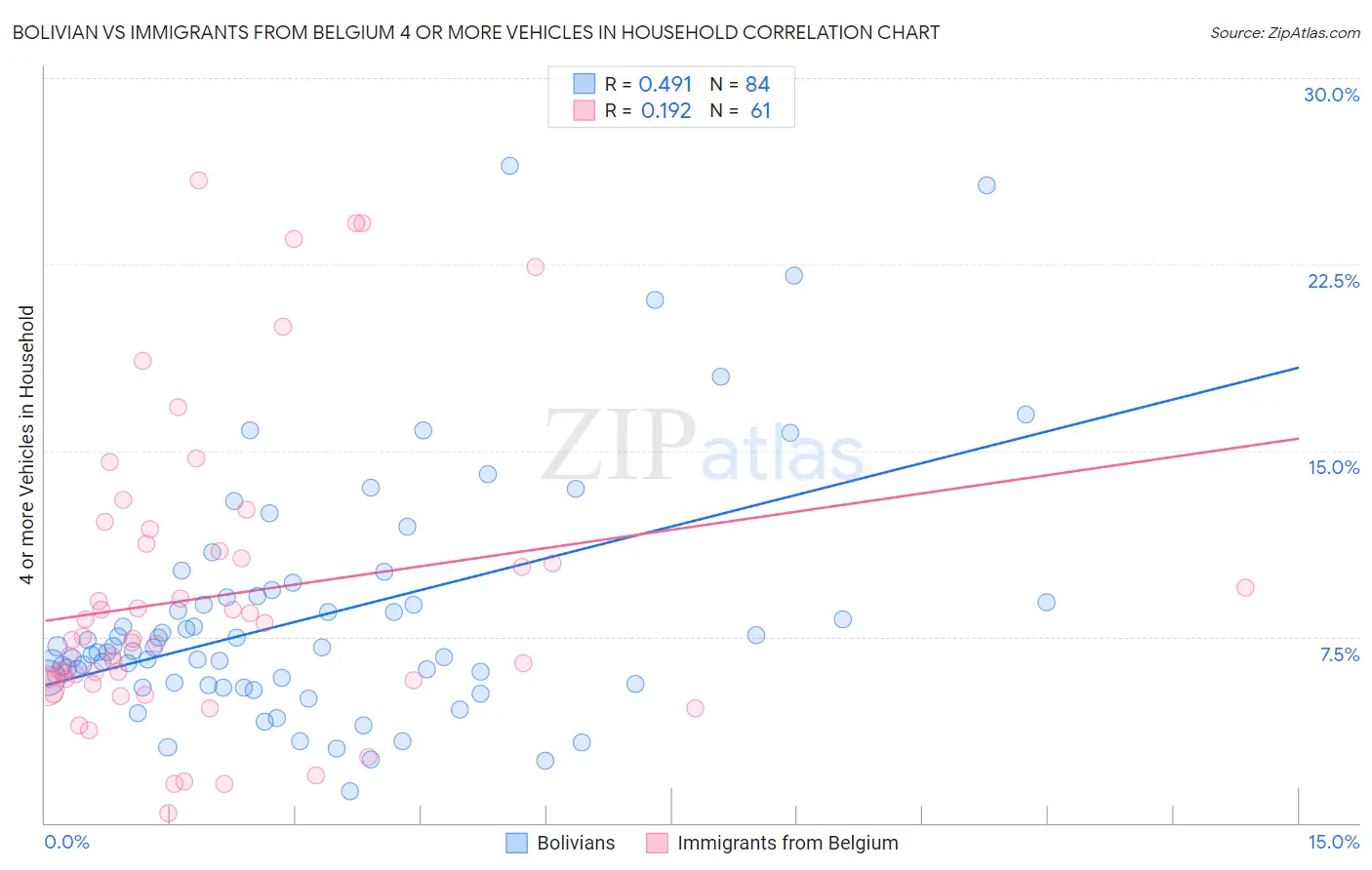 Bolivian vs Immigrants from Belgium 4 or more Vehicles in Household