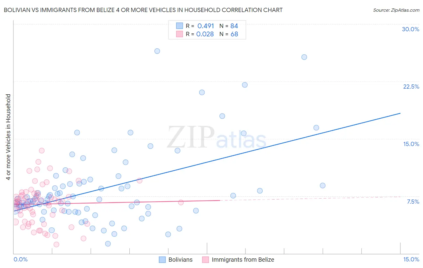 Bolivian vs Immigrants from Belize 4 or more Vehicles in Household