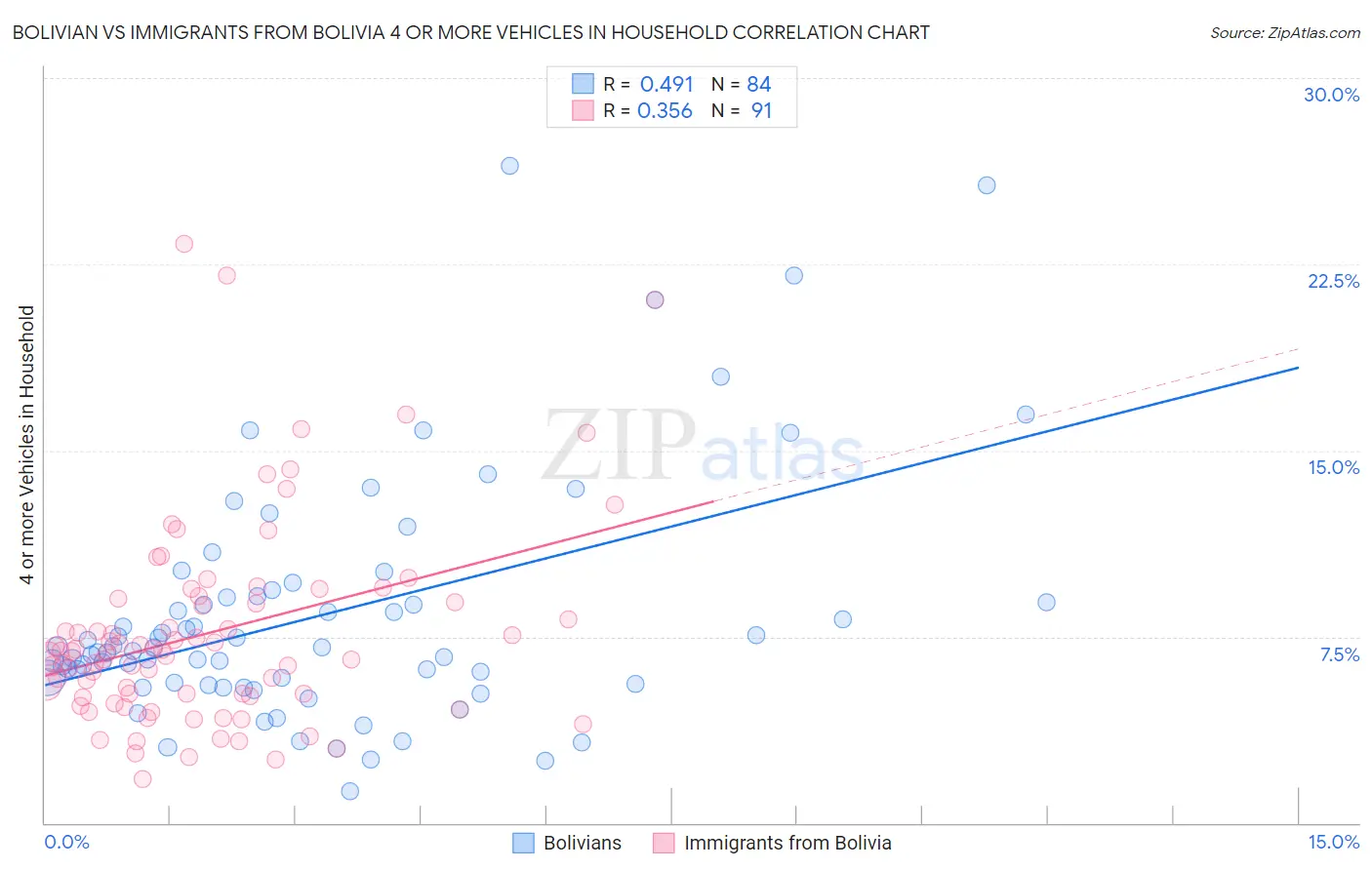 Bolivian vs Immigrants from Bolivia 4 or more Vehicles in Household