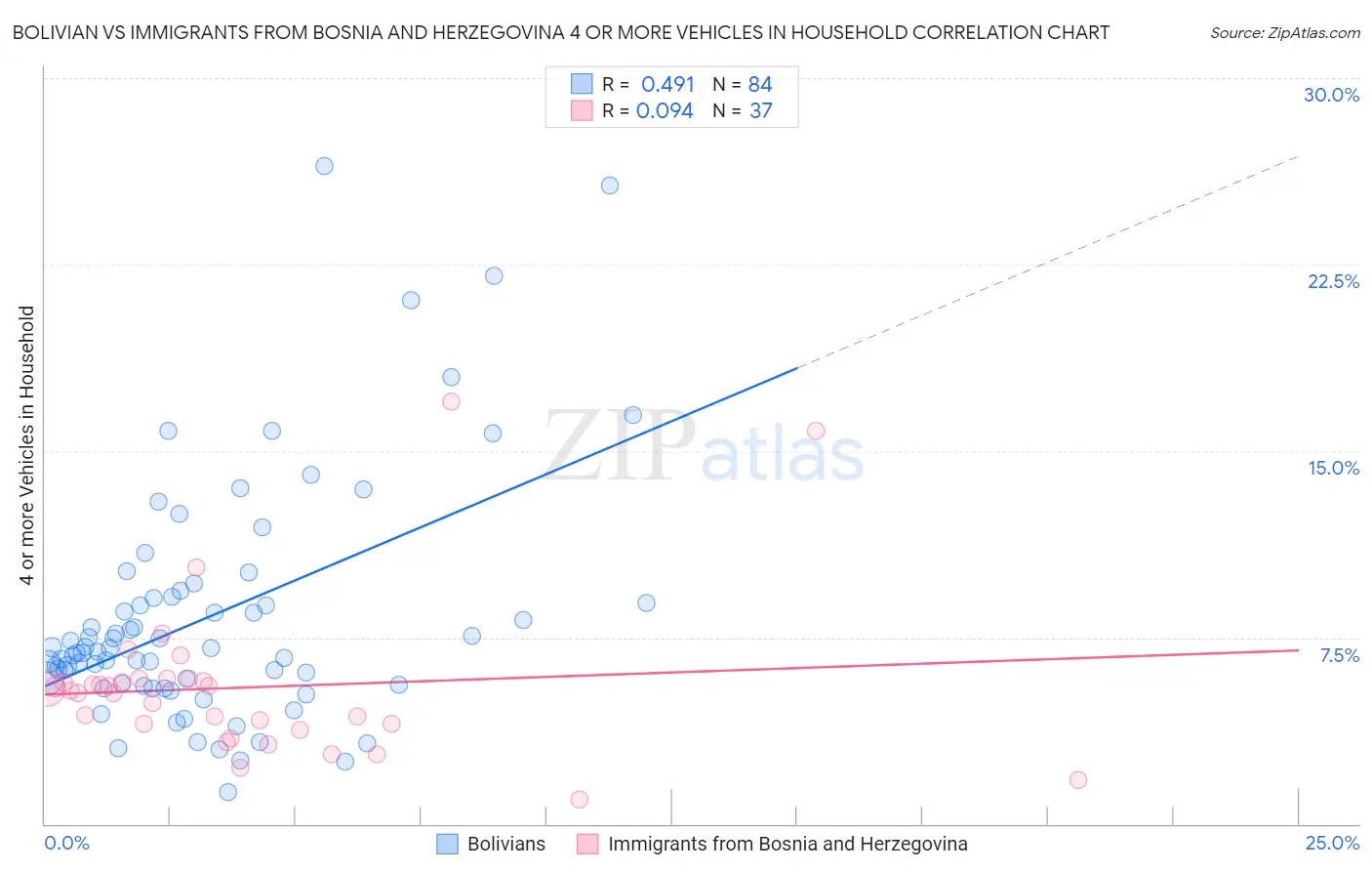 Bolivian vs Immigrants from Bosnia and Herzegovina 4 or more Vehicles in Household