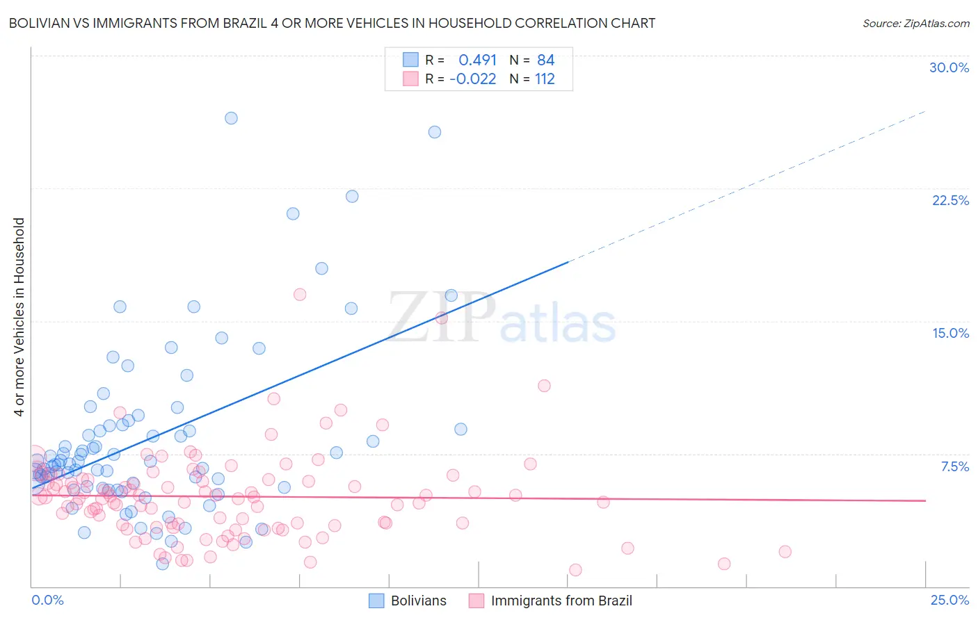 Bolivian vs Immigrants from Brazil 4 or more Vehicles in Household