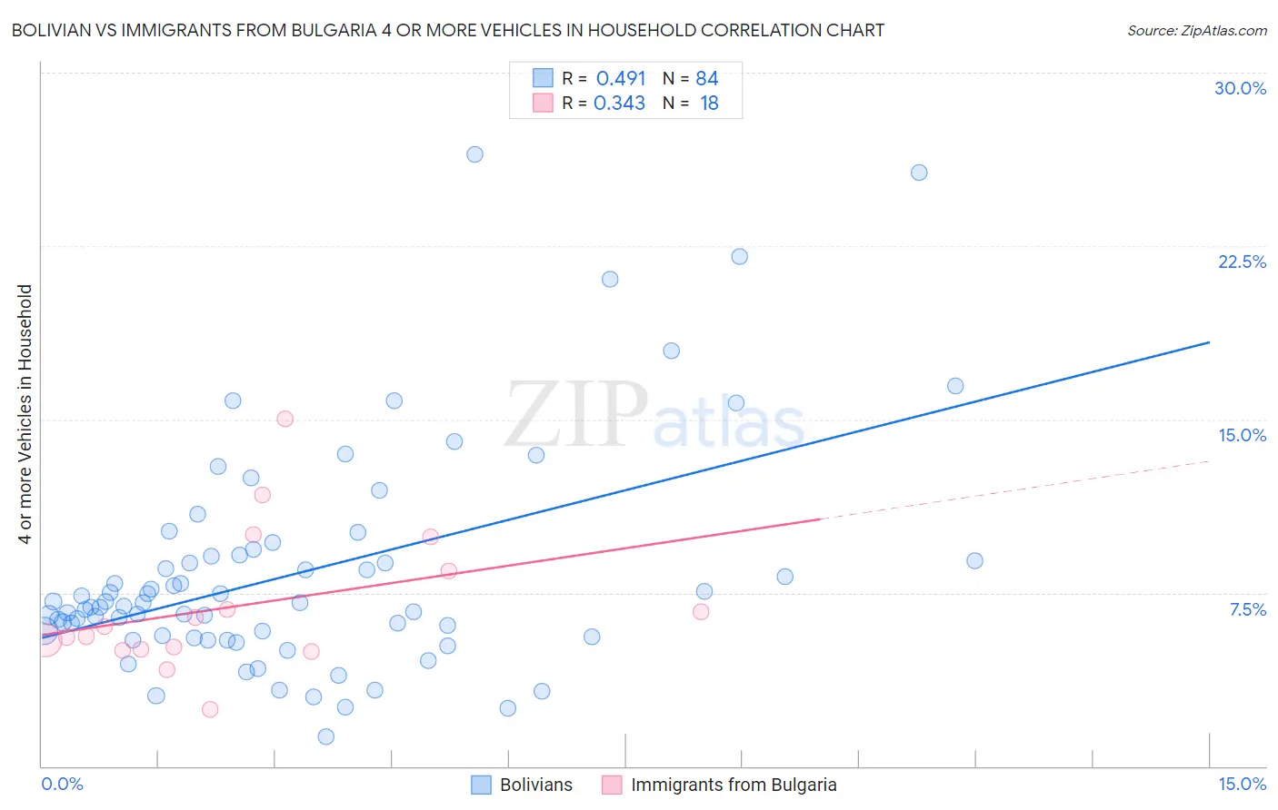 Bolivian vs Immigrants from Bulgaria 4 or more Vehicles in Household