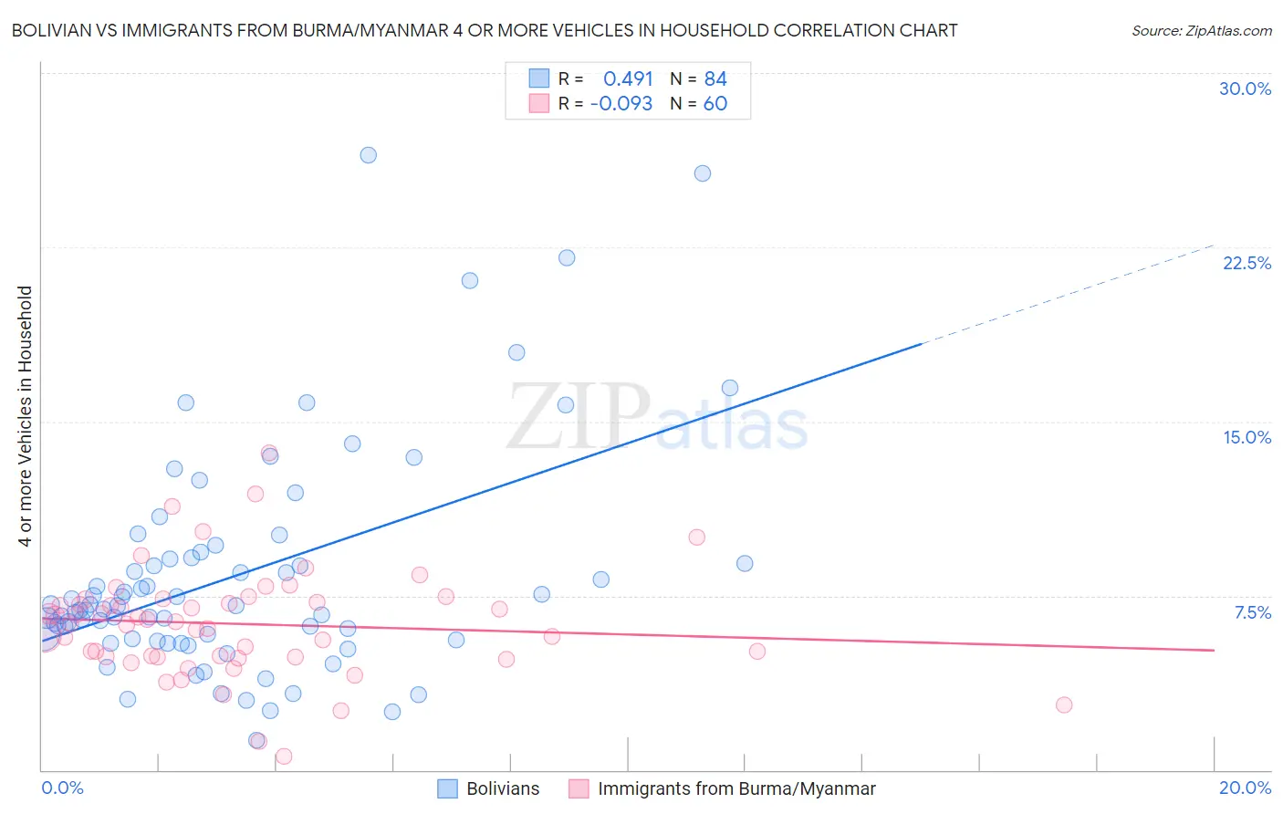 Bolivian vs Immigrants from Burma/Myanmar 4 or more Vehicles in Household