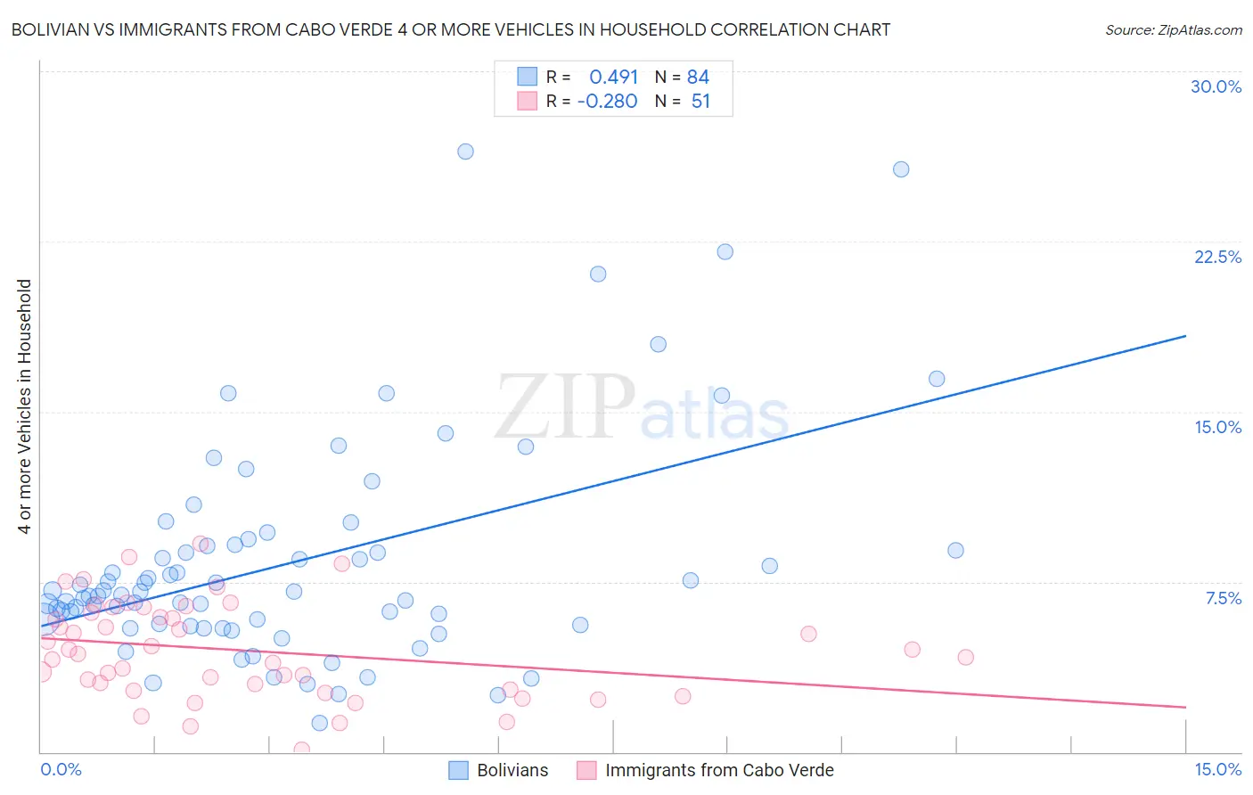 Bolivian vs Immigrants from Cabo Verde 4 or more Vehicles in Household