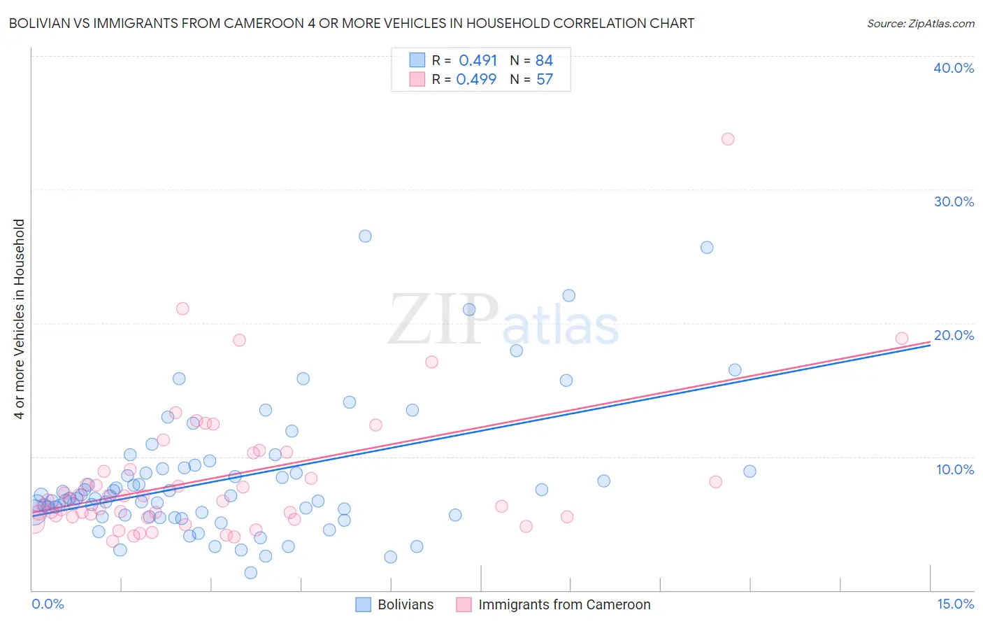 Bolivian vs Immigrants from Cameroon 4 or more Vehicles in Household