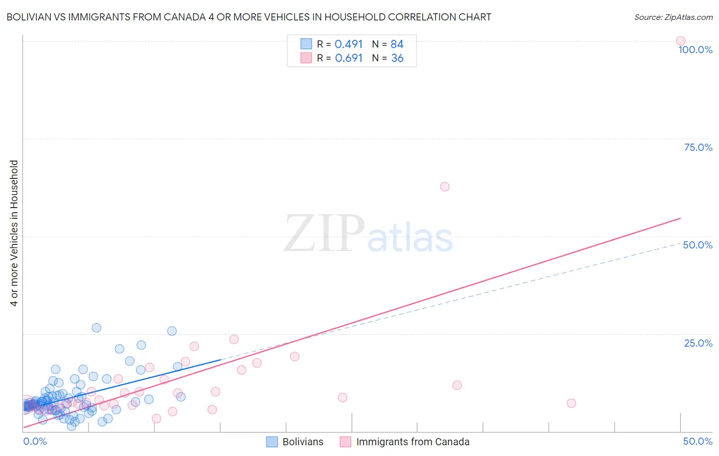 Bolivian vs Immigrants from Canada 4 or more Vehicles in Household