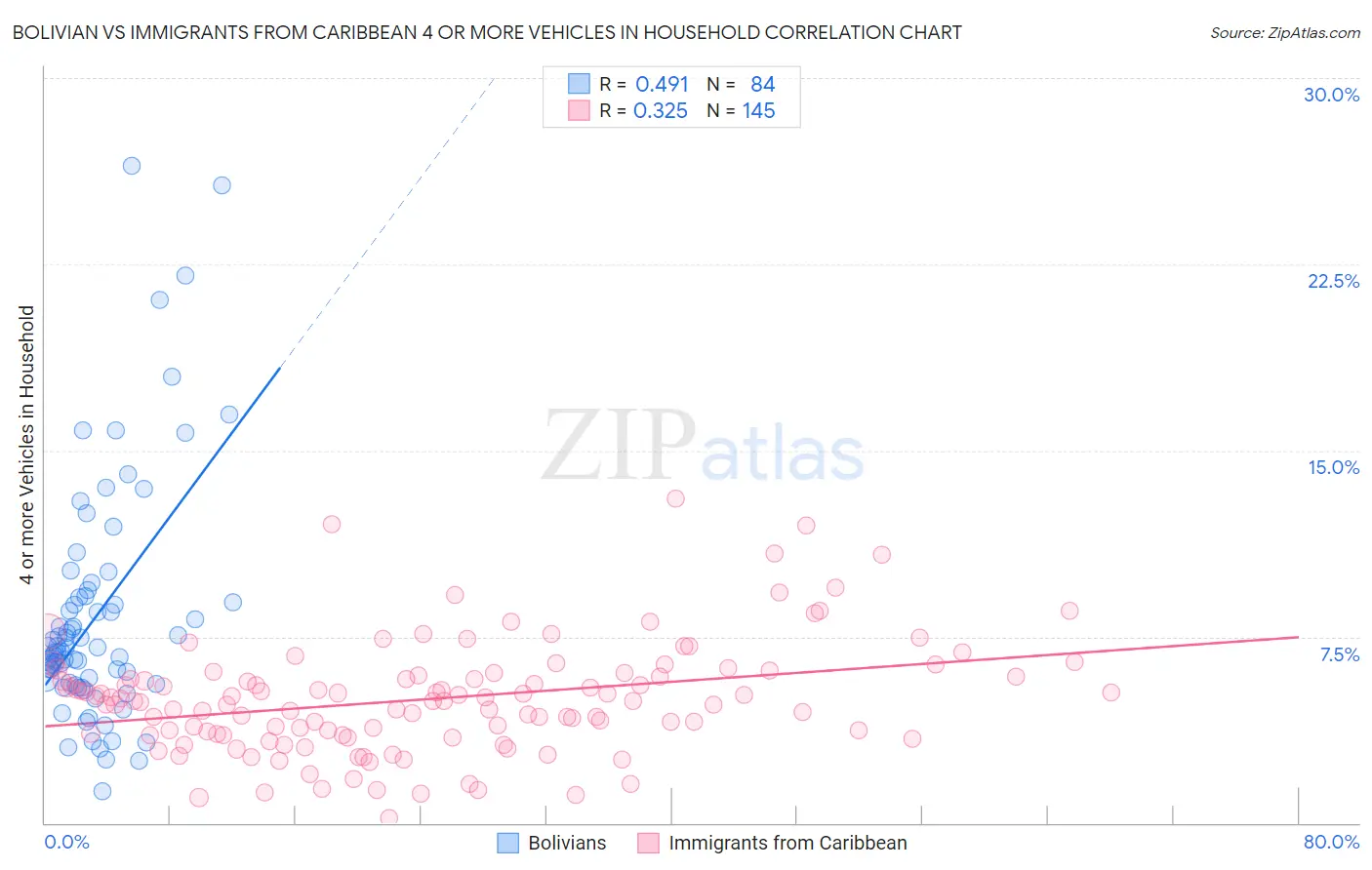 Bolivian vs Immigrants from Caribbean 4 or more Vehicles in Household