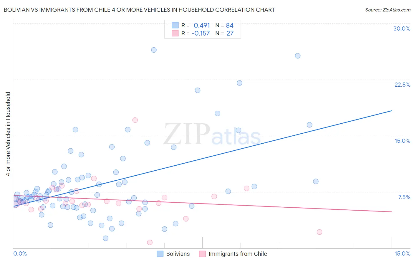 Bolivian vs Immigrants from Chile 4 or more Vehicles in Household