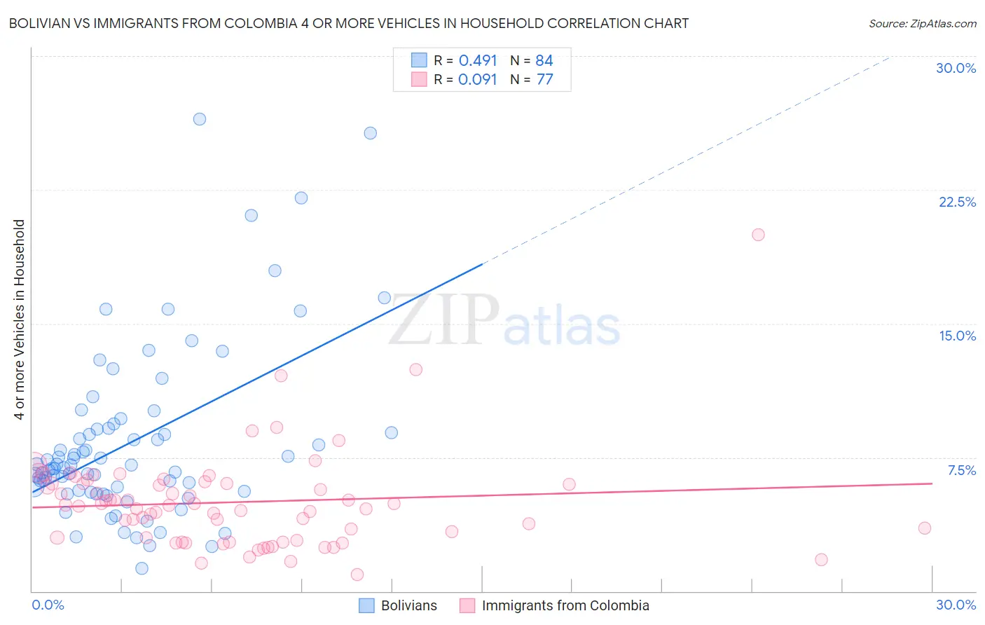 Bolivian vs Immigrants from Colombia 4 or more Vehicles in Household