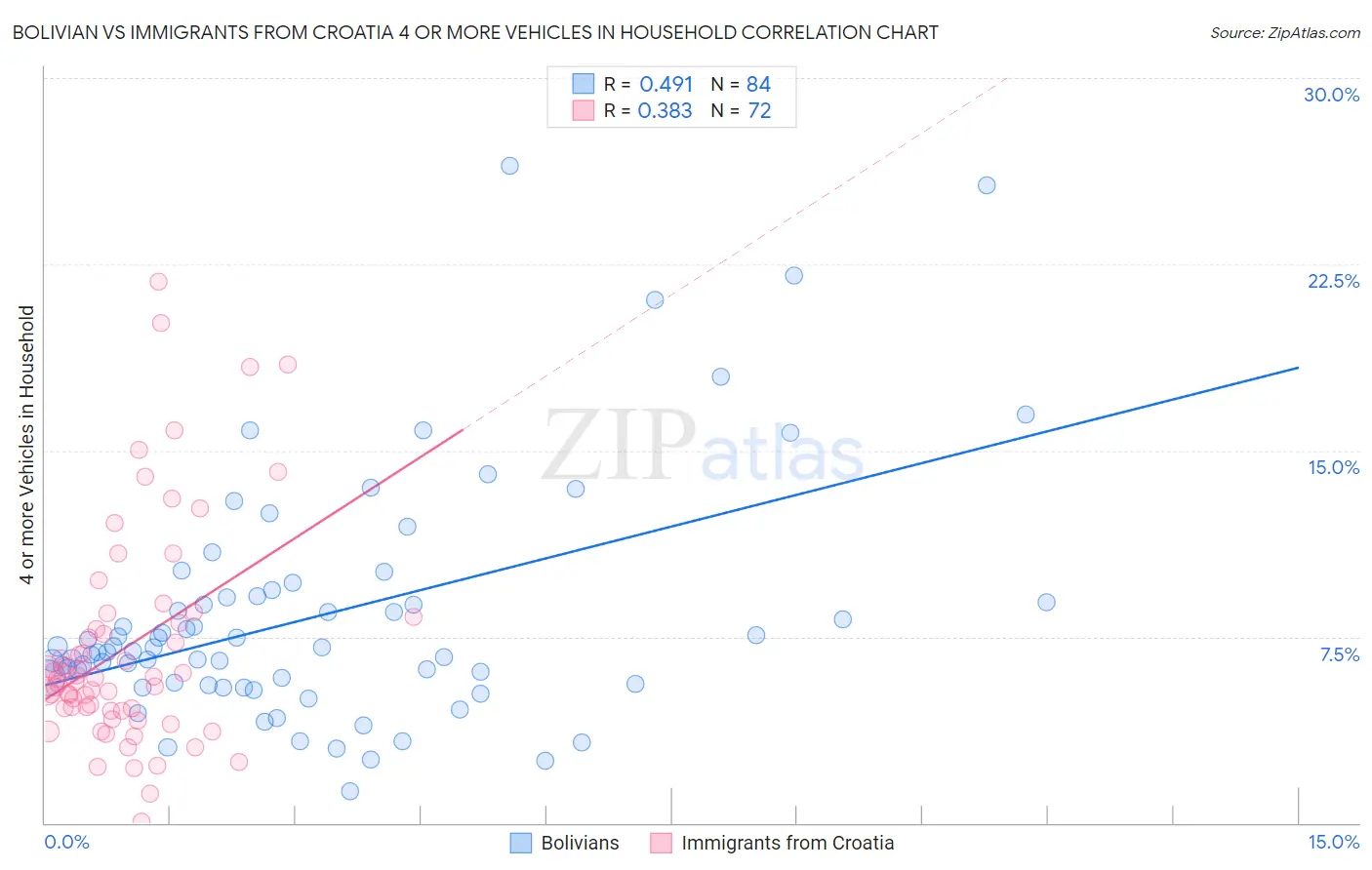 Bolivian vs Immigrants from Croatia 4 or more Vehicles in Household