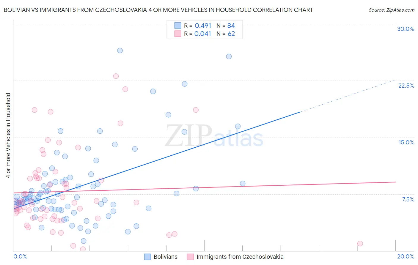 Bolivian vs Immigrants from Czechoslovakia 4 or more Vehicles in Household