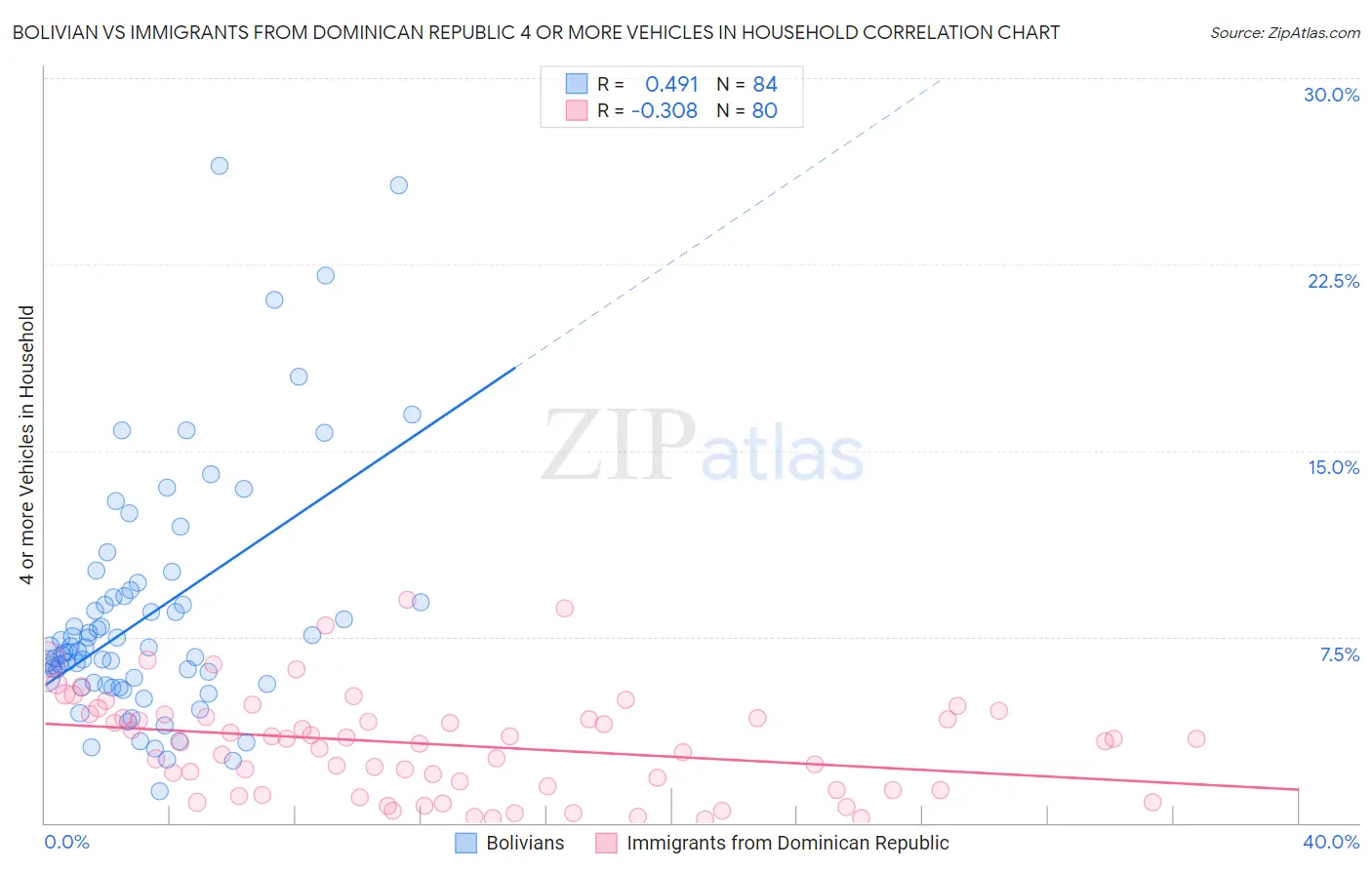 Bolivian vs Immigrants from Dominican Republic 4 or more Vehicles in Household