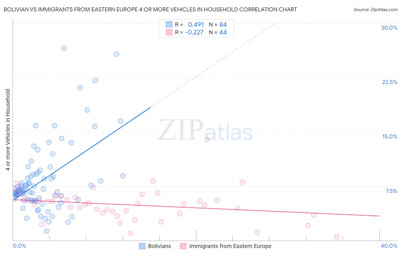 Bolivian vs Immigrants from Eastern Europe 4 or more Vehicles in Household