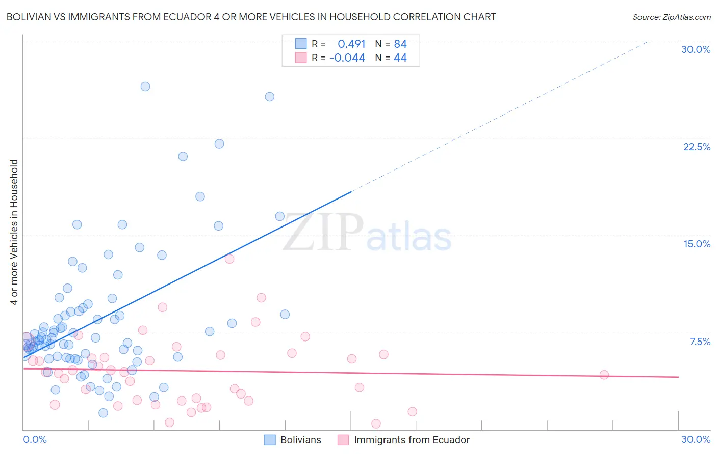 Bolivian vs Immigrants from Ecuador 4 or more Vehicles in Household