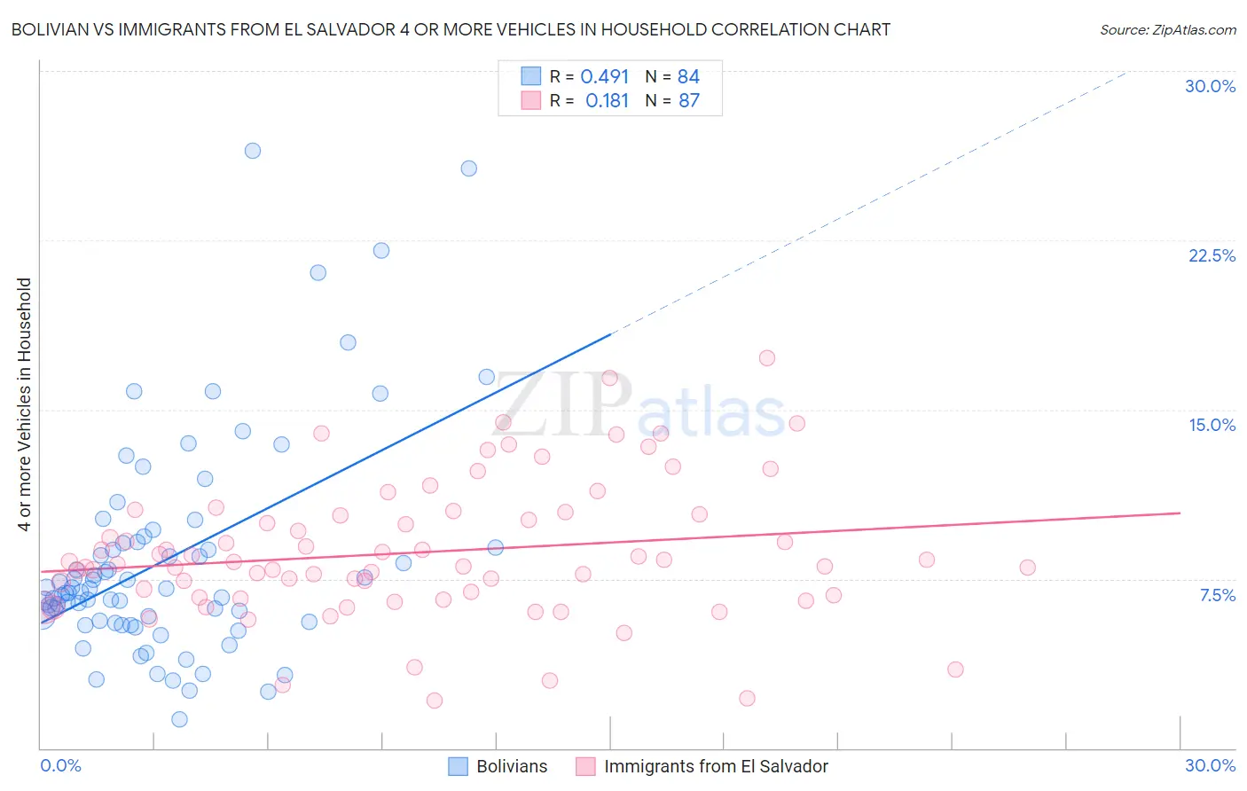 Bolivian vs Immigrants from El Salvador 4 or more Vehicles in Household