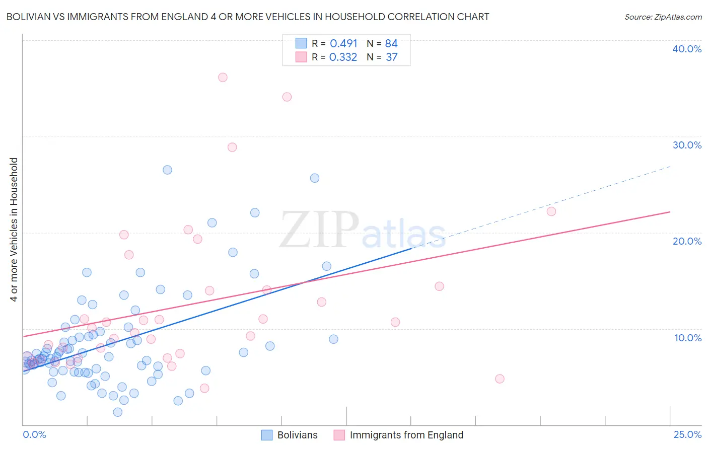 Bolivian vs Immigrants from England 4 or more Vehicles in Household