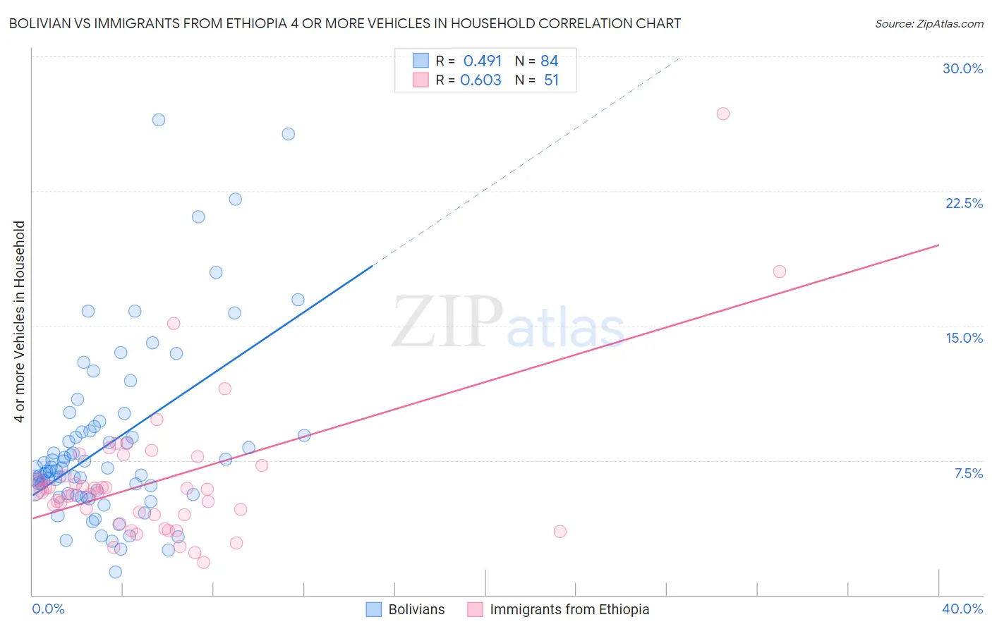 Bolivian vs Immigrants from Ethiopia 4 or more Vehicles in Household