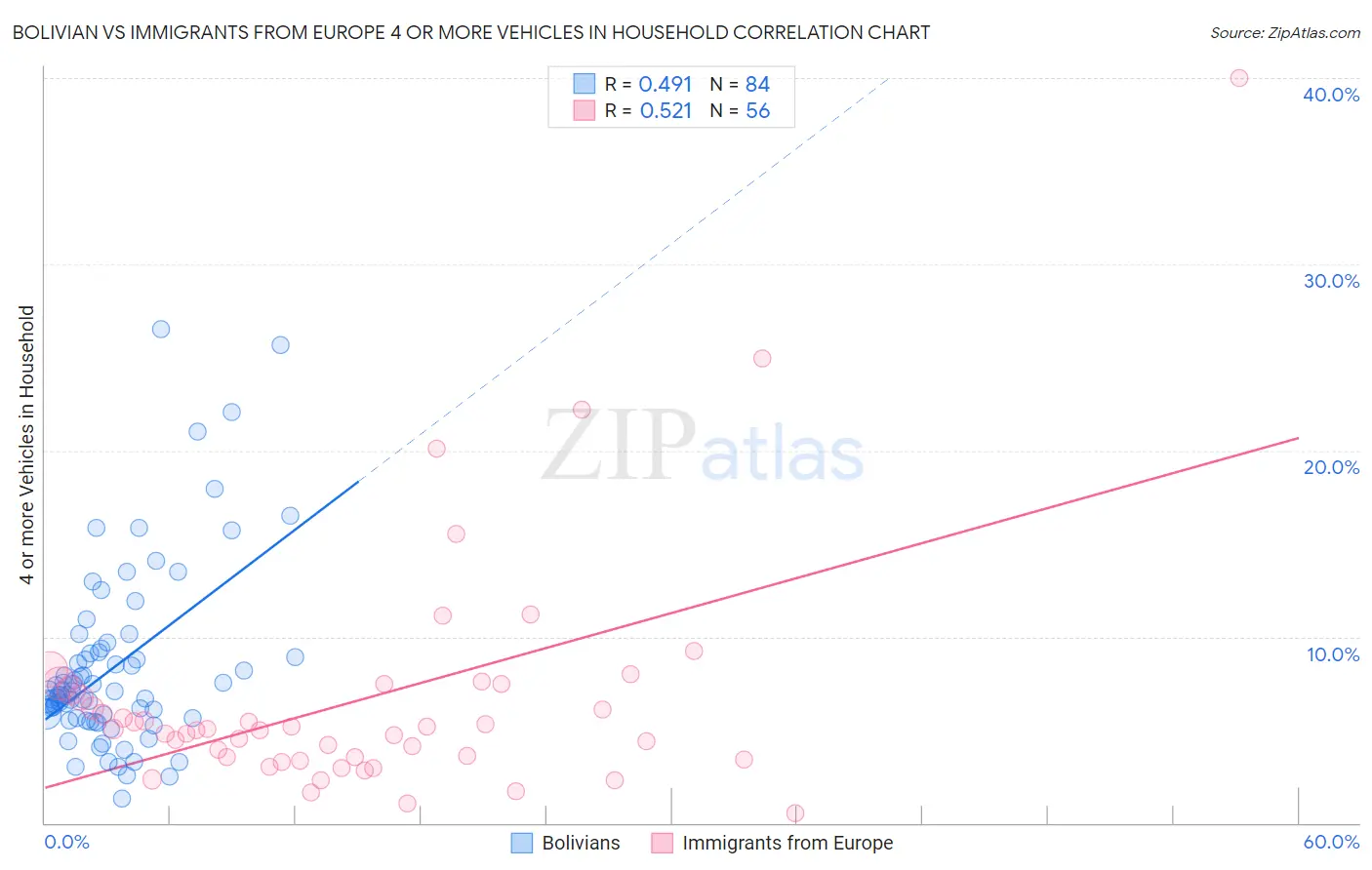 Bolivian vs Immigrants from Europe 4 or more Vehicles in Household