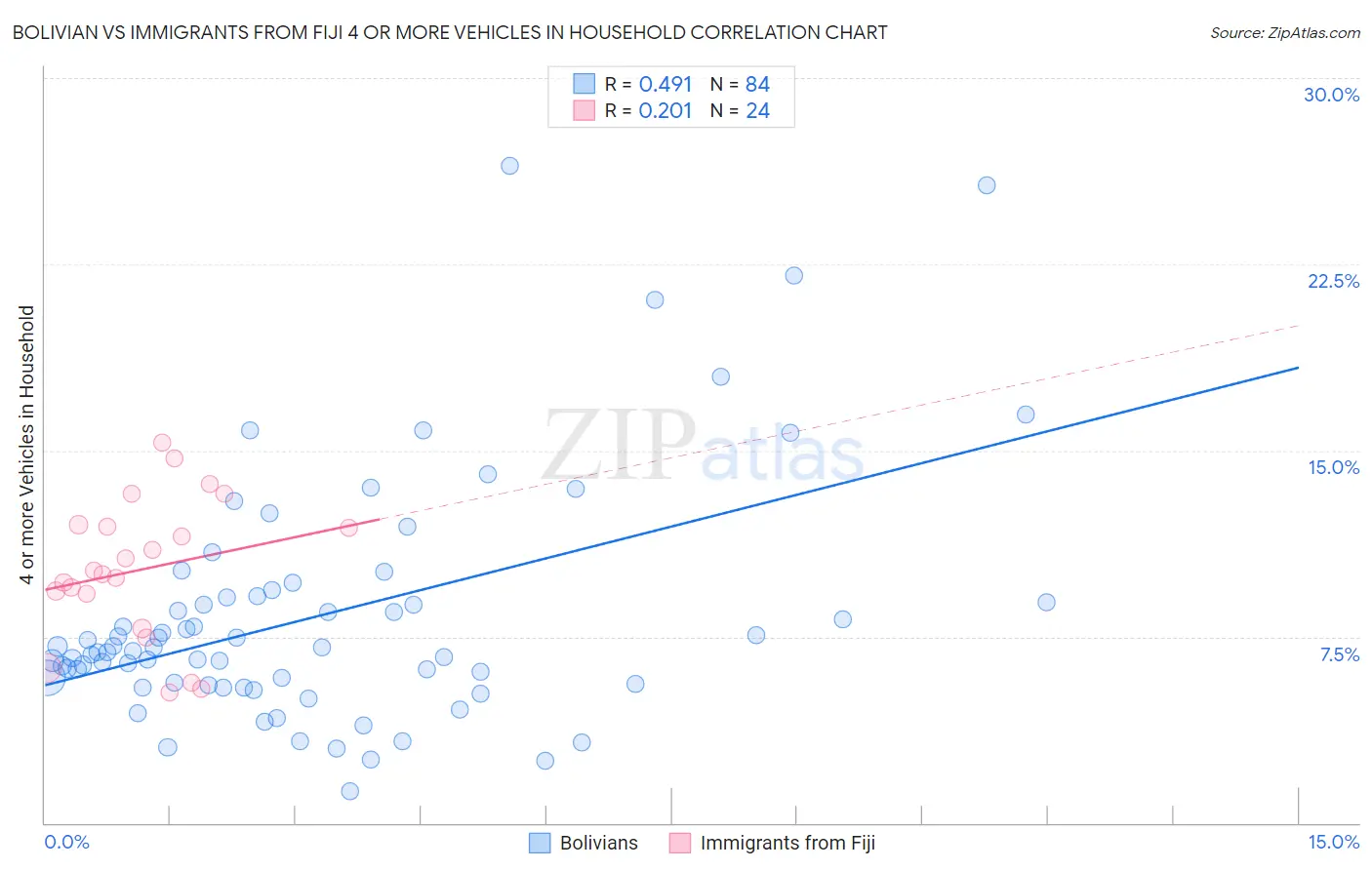 Bolivian vs Immigrants from Fiji 4 or more Vehicles in Household