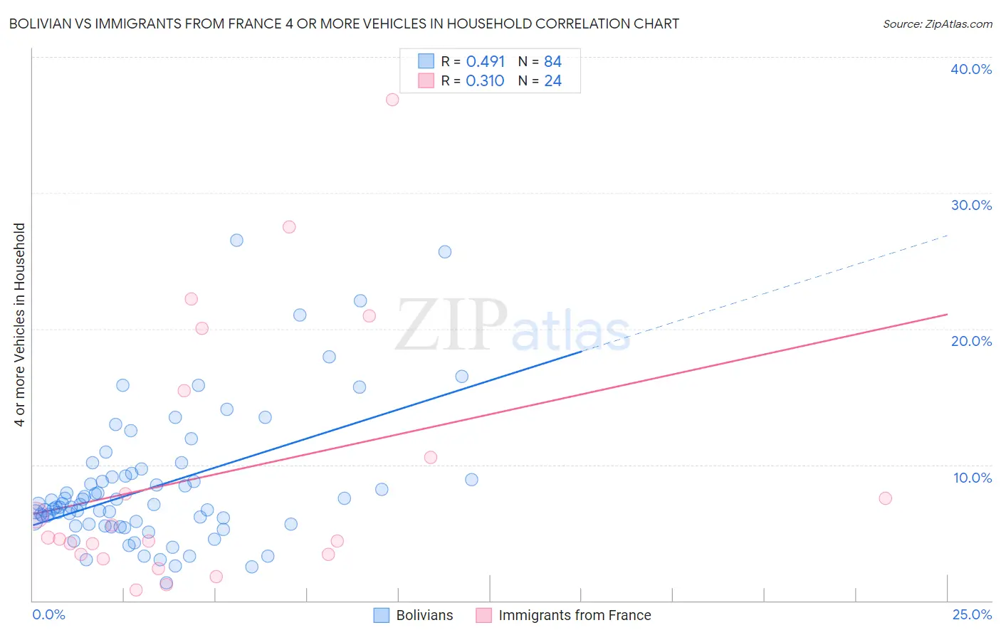 Bolivian vs Immigrants from France 4 or more Vehicles in Household