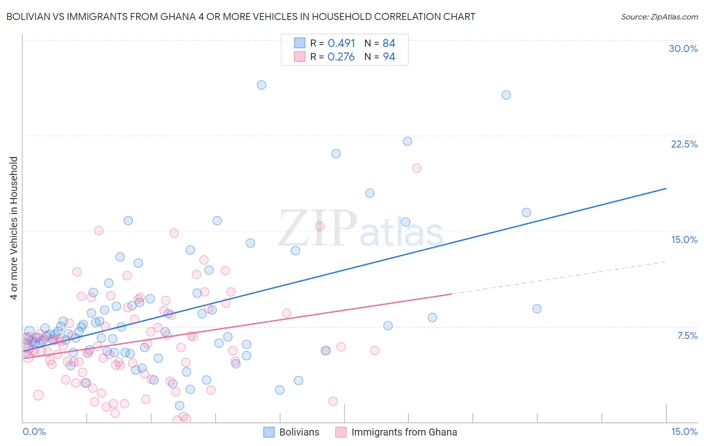 Bolivian vs Immigrants from Ghana 4 or more Vehicles in Household