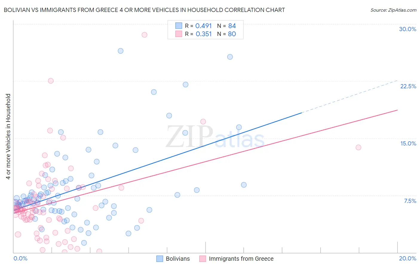 Bolivian vs Immigrants from Greece 4 or more Vehicles in Household