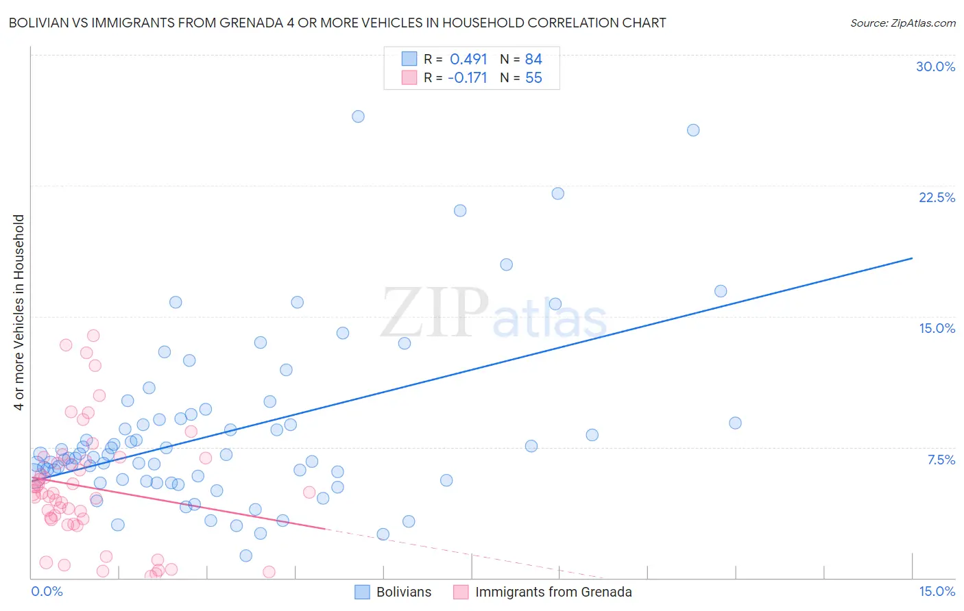 Bolivian vs Immigrants from Grenada 4 or more Vehicles in Household