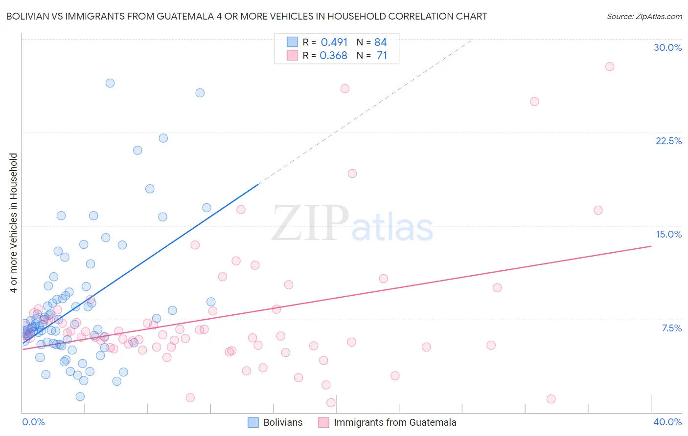 Bolivian vs Immigrants from Guatemala 4 or more Vehicles in Household