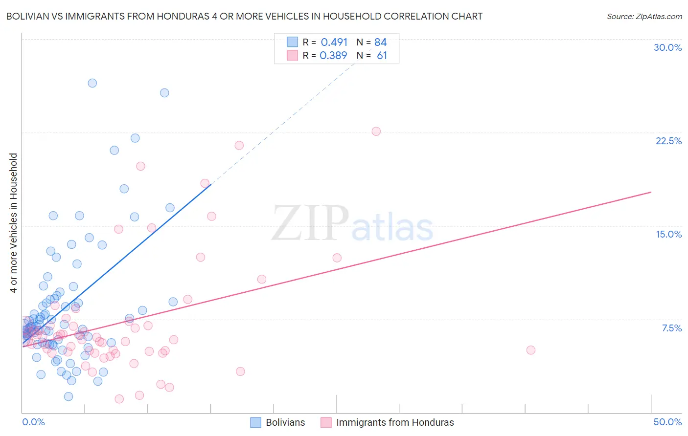 Bolivian vs Immigrants from Honduras 4 or more Vehicles in Household