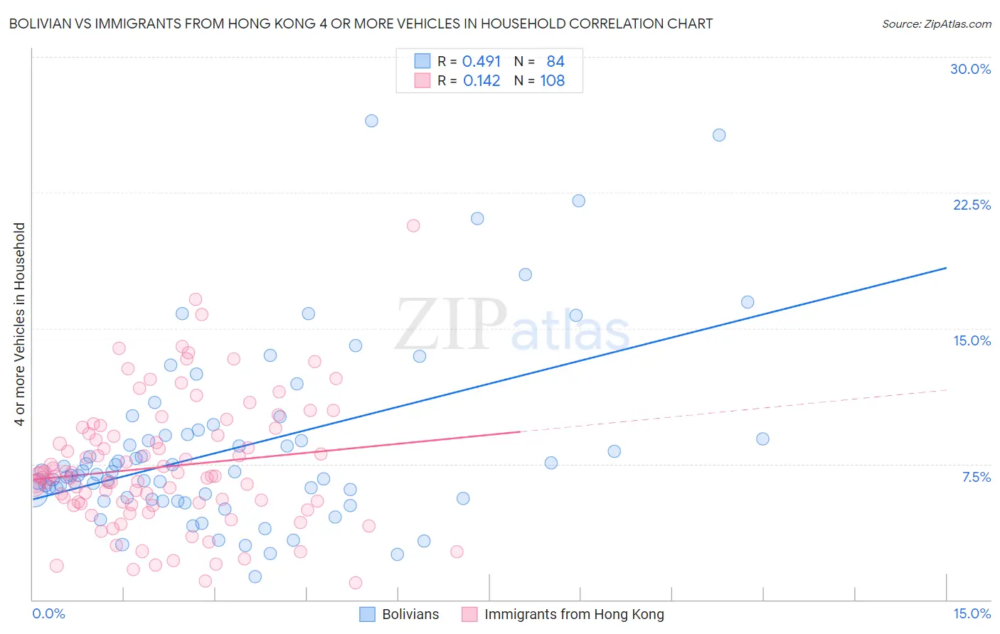 Bolivian vs Immigrants from Hong Kong 4 or more Vehicles in Household
