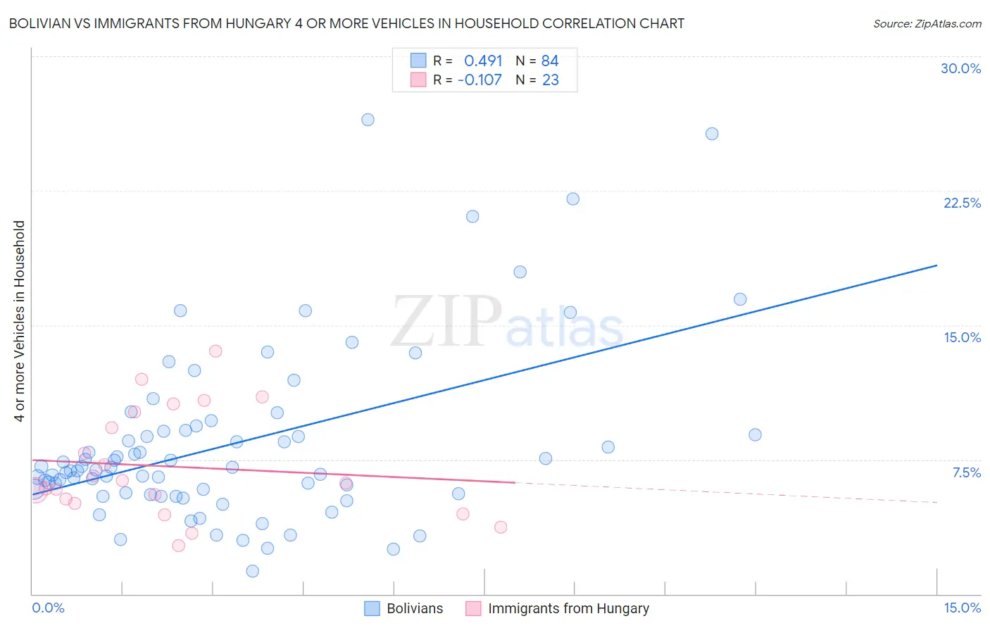 Bolivian vs Immigrants from Hungary 4 or more Vehicles in Household