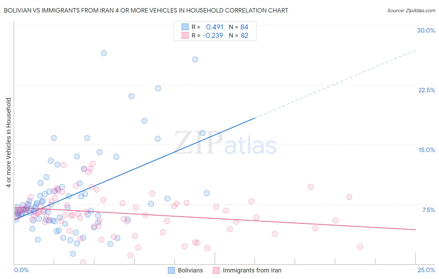 Bolivian vs Immigrants from Iran 4 or more Vehicles in Household