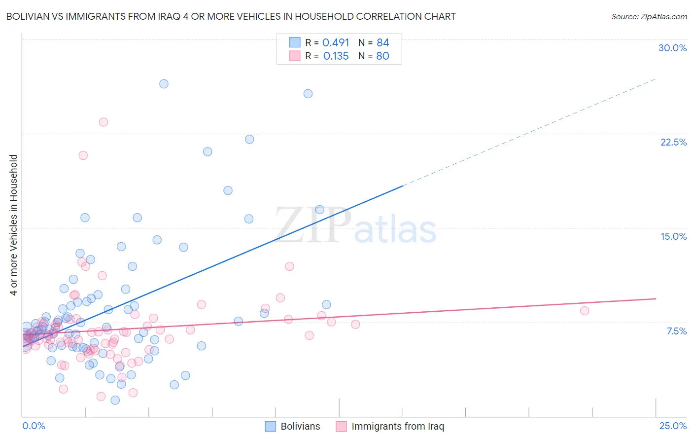 Bolivian vs Immigrants from Iraq 4 or more Vehicles in Household