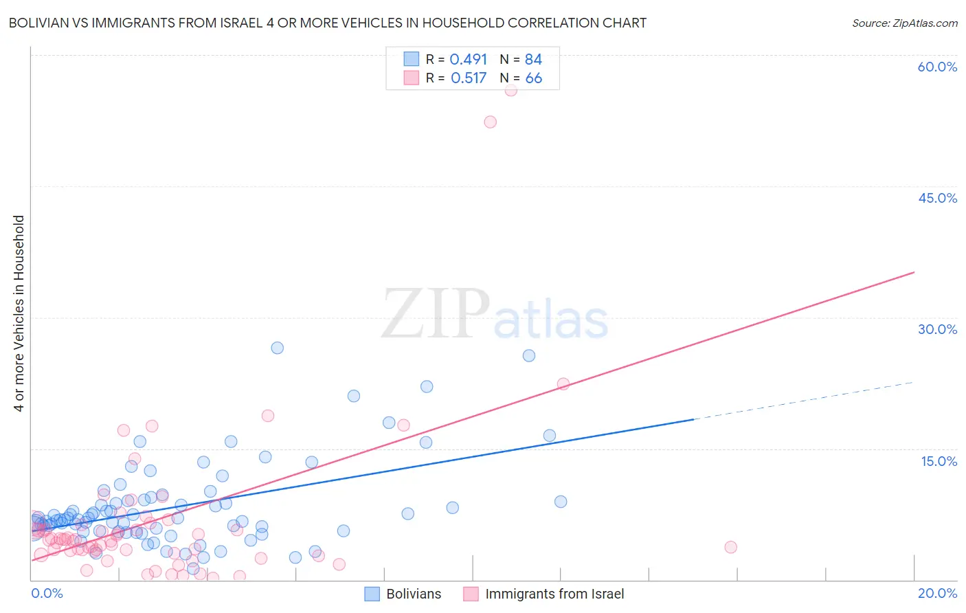 Bolivian vs Immigrants from Israel 4 or more Vehicles in Household